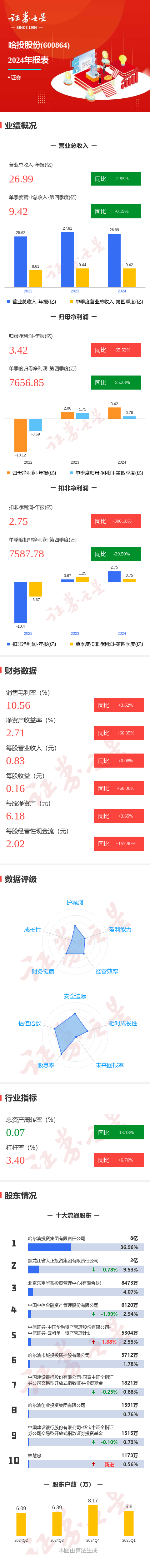 博星优配 图解哈投股份年报: 第四季度单季净利润同比减55.23%