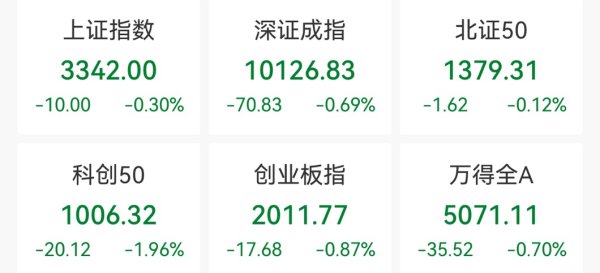 全智股配 创业板指收跌0.87%，银行股逆市走强
