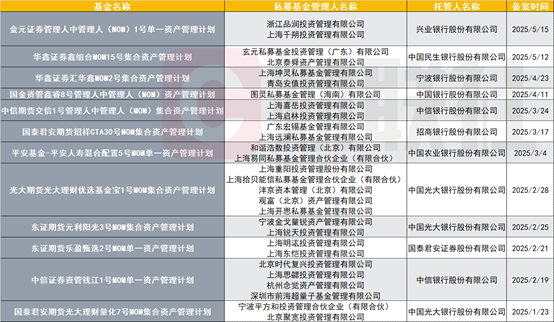 灵菲配资 今年私募MOM已备案29只，创规范运作以来新高，银行理财或为“金主”之一