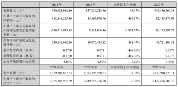 冠达配资 阿尔特2024年转亏 上市5年2募资共12.58亿
