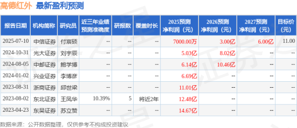 财富牛 中邮证券: 给予高德红外买入评级