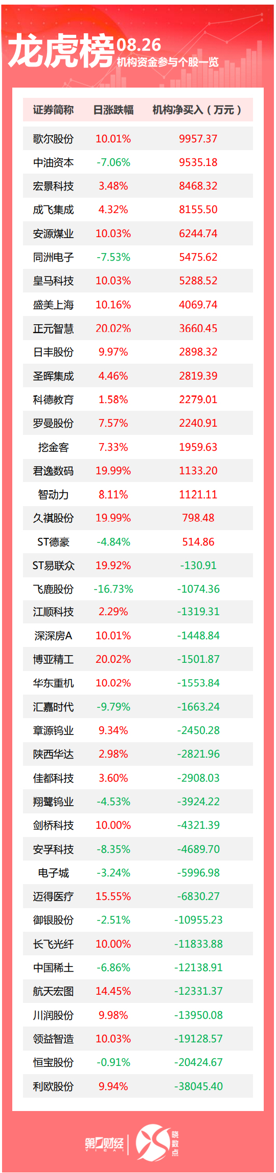 博星配资 龙虎榜：机构今日买入这18股，抛售利欧股份3.80亿元