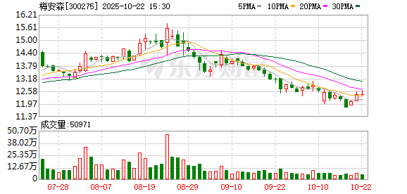 融可赢 梅安森：公司将经销商定位为营销体系中重要的组成部分，未来将不断深化与各级经销商的合作，实现共赢